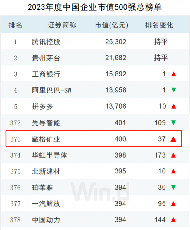 藏格矿业入围Wind“中国上市企业市值500强”