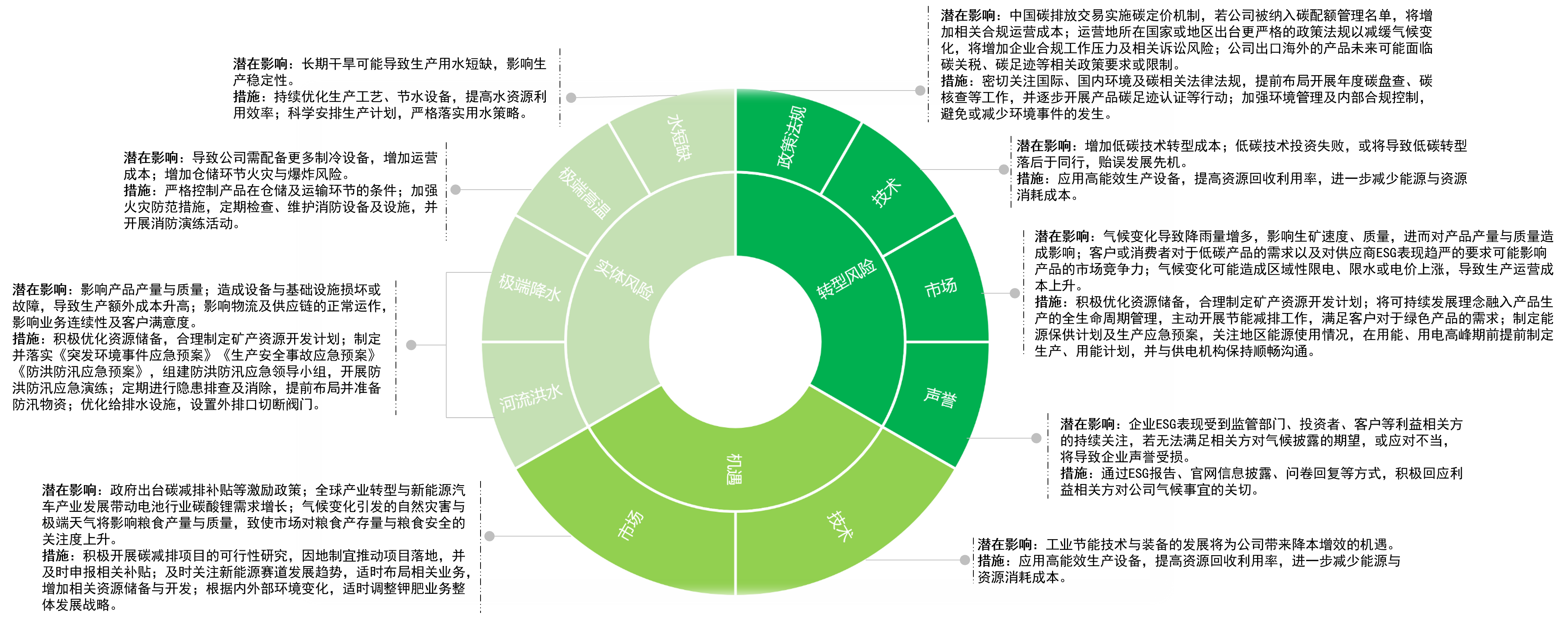 实体风险、转型风险和机遇.png